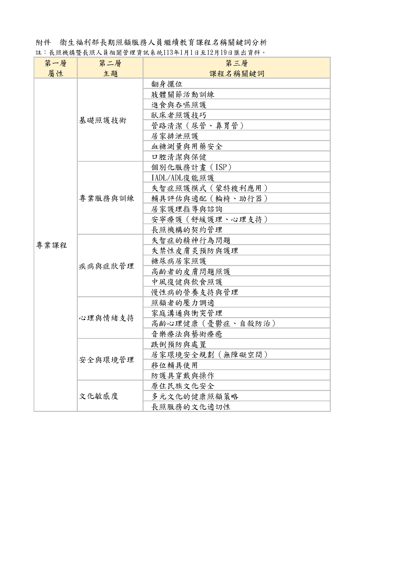 1140429 衛生福利部 有關辦理醫事人員擴大直接相互採認抵免長期照顧服務人員繼續教育積_頁面_3.jpg